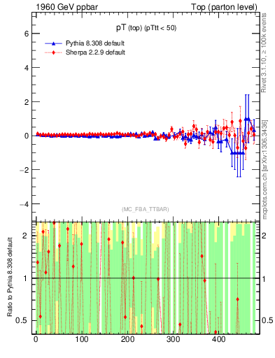 Plot of pTtop.asym in 1960 GeV ppbar collisions