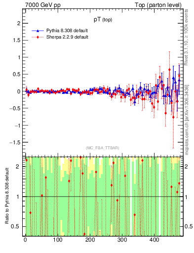 Plot of pTtop.asym in 7000 GeV pp collisions