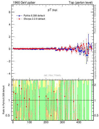 Plot of pTtop.asym in 1960 GeV ppbar collisions