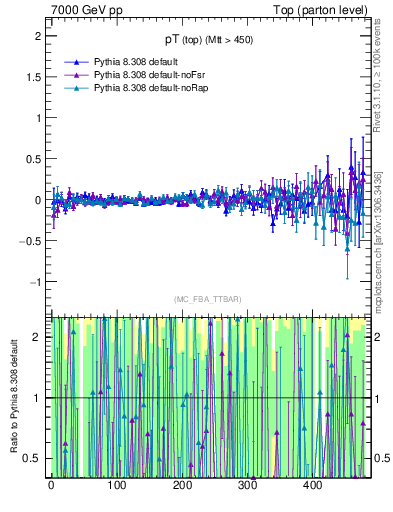 Plot of pTtop.asym in 7000 GeV pp collisions