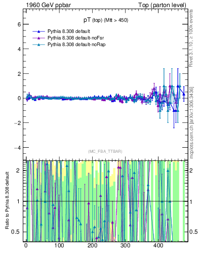 Plot of pTtop.asym in 1960 GeV ppbar collisions