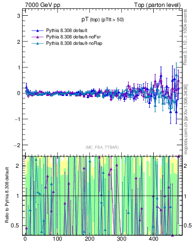 Plot of pTtop.asym in 7000 GeV pp collisions