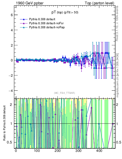 Plot of pTtop.asym in 1960 GeV ppbar collisions
