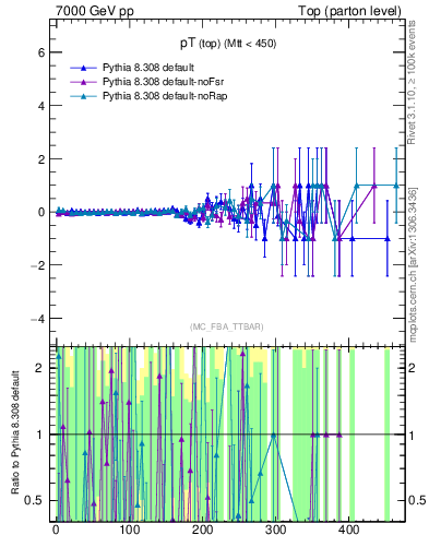 Plot of pTtop.asym in 7000 GeV pp collisions