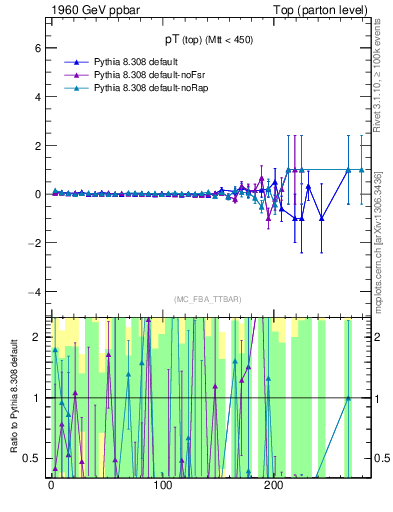 Plot of pTtop.asym in 1960 GeV ppbar collisions