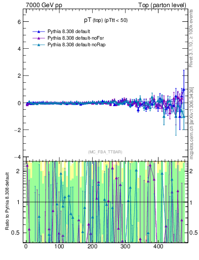 Plot of pTtop.asym in 7000 GeV pp collisions