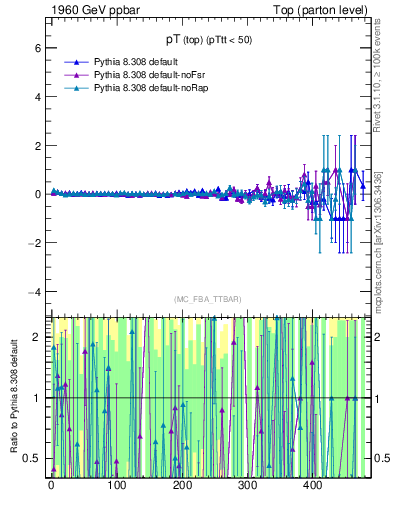 Plot of pTtop.asym in 1960 GeV ppbar collisions
