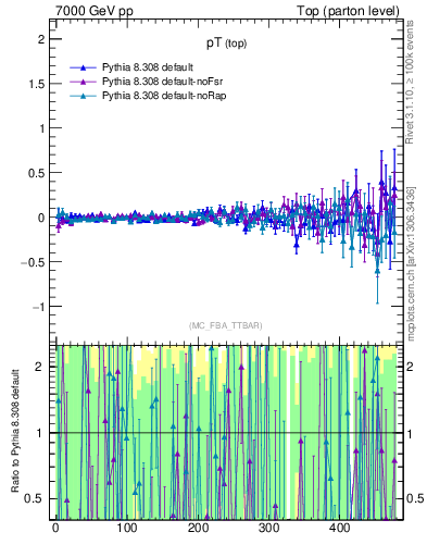 Plot of pTtop.asym in 7000 GeV pp collisions