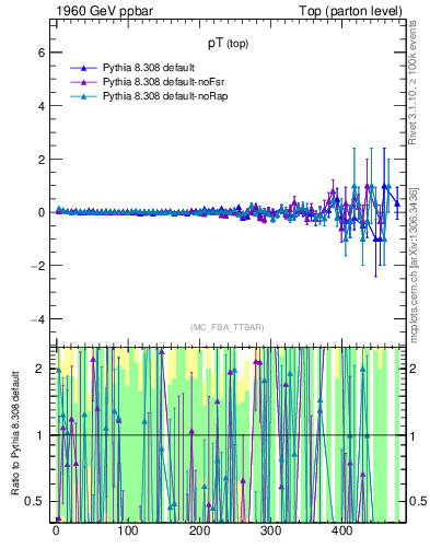 Plot of pTtop.asym in 1960 GeV ppbar collisions