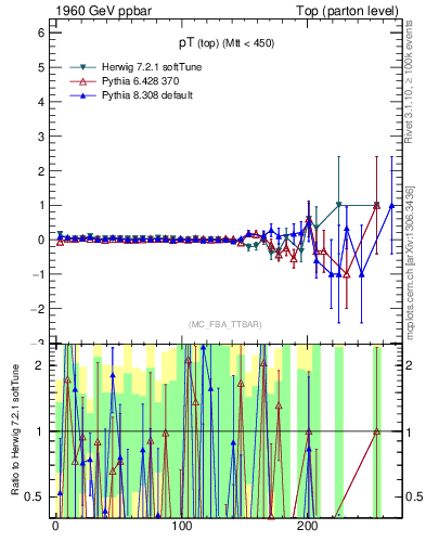 Plot of pTtop.asym in 1960 GeV ppbar collisions