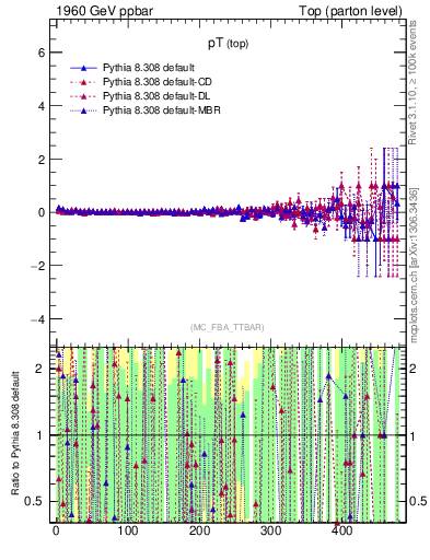 Plot of pTtop.asym in 1960 GeV ppbar collisions