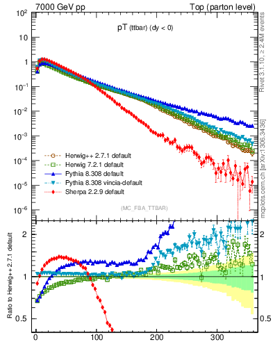 Plot of pTttbar in 7000 GeV pp collisions