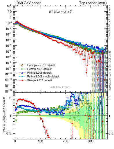Plot of pTttbar in 1960 GeV ppbar collisions