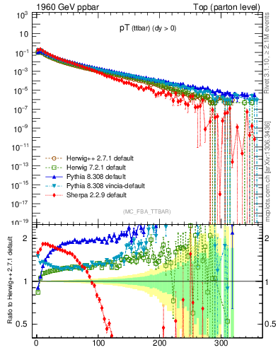 Plot of pTttbar in 1960 GeV ppbar collisions