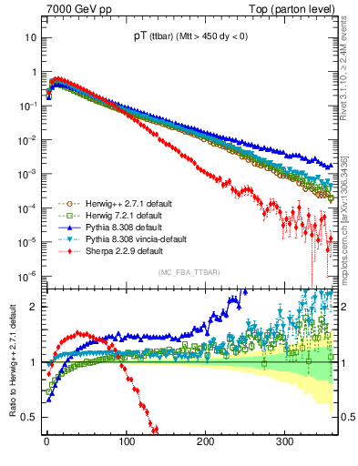 Plot of pTttbar in 7000 GeV pp collisions