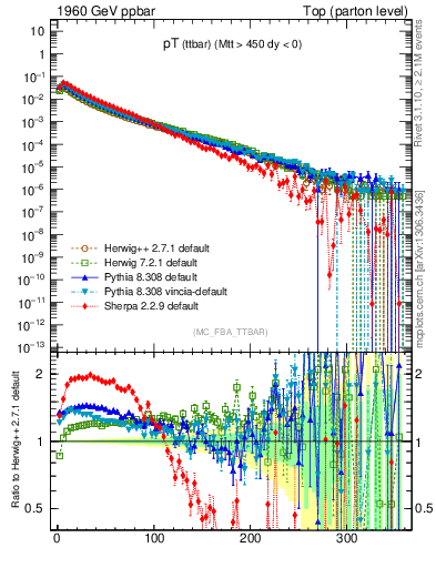 Plot of pTttbar in 1960 GeV ppbar collisions