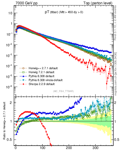 Plot of pTttbar in 7000 GeV pp collisions