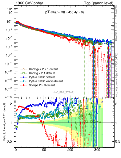 Plot of pTttbar in 1960 GeV ppbar collisions