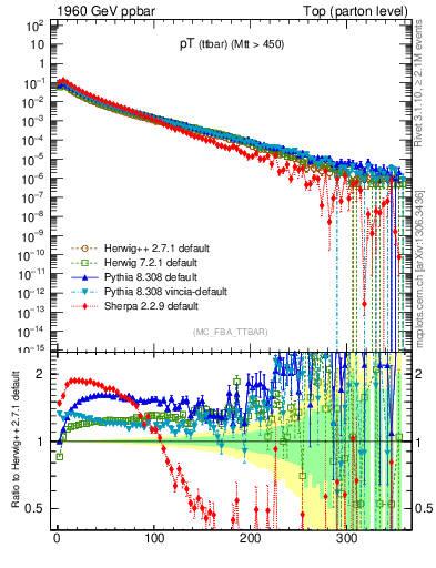 Plot of pTttbar in 1960 GeV ppbar collisions