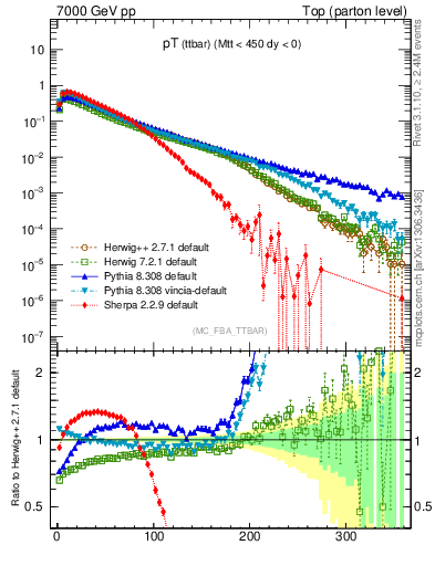Plot of pTttbar in 7000 GeV pp collisions