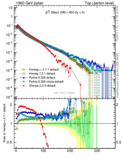 Plot of pTttbar in 1960 GeV ppbar collisions