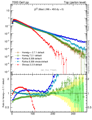 Plot of pTttbar in 7000 GeV pp collisions