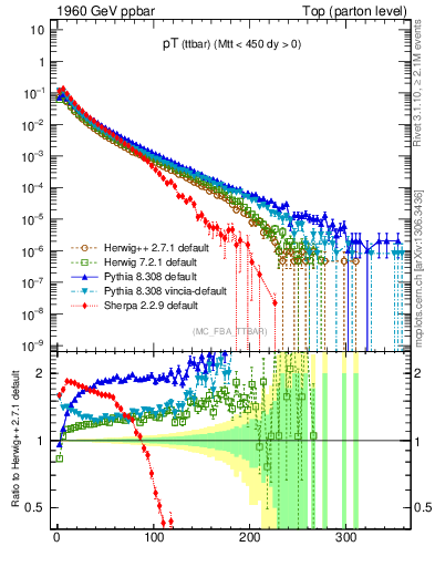 Plot of pTttbar in 1960 GeV ppbar collisions