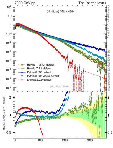 Plot of pTttbar in 7000 GeV pp collisions