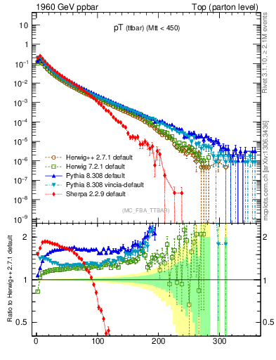 Plot of pTttbar in 1960 GeV ppbar collisions