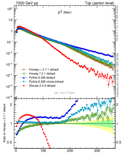 Plot of pTttbar in 7000 GeV pp collisions