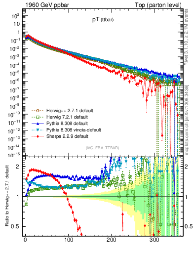 Plot of pTttbar in 1960 GeV ppbar collisions