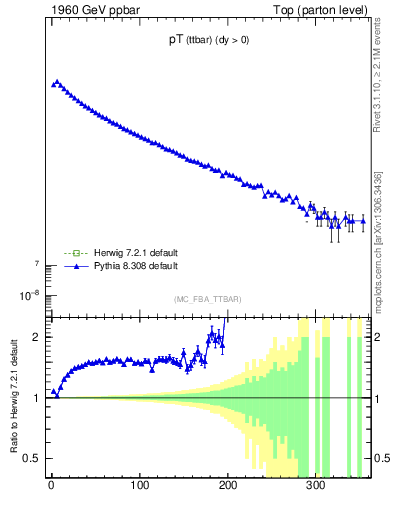 Plot of pTttbar in 1960 GeV ppbar collisions