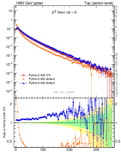 Plot of pTttbar in 1960 GeV ppbar collisions