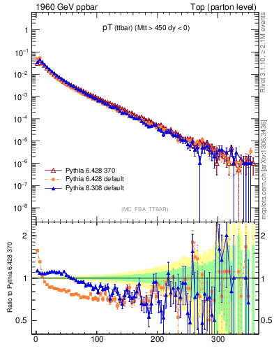 Plot of pTttbar in 1960 GeV ppbar collisions