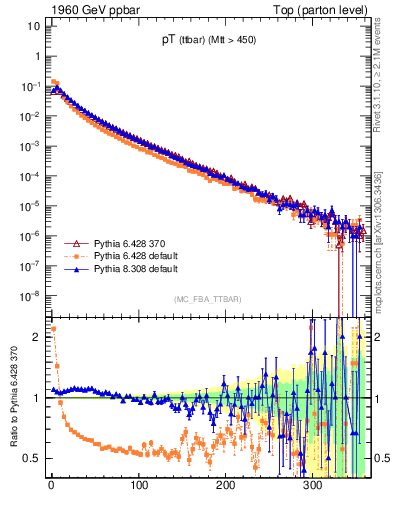 Plot of pTttbar in 1960 GeV ppbar collisions