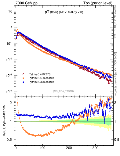 Plot of pTttbar in 7000 GeV pp collisions