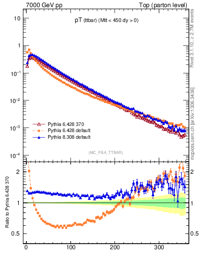 Plot of pTttbar in 7000 GeV pp collisions