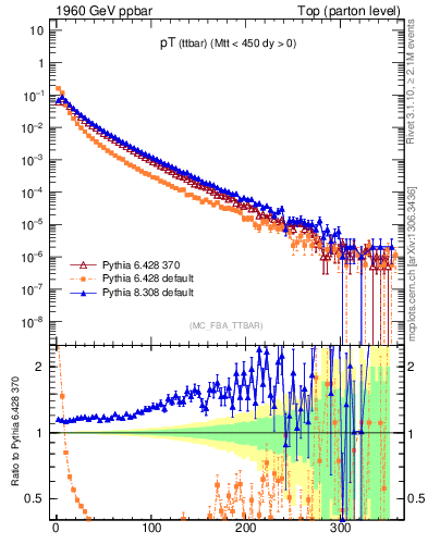 Plot of pTttbar in 1960 GeV ppbar collisions