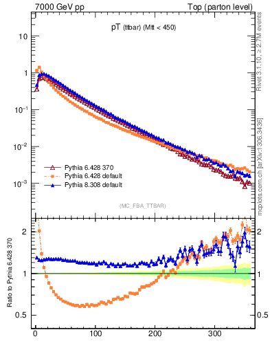 Plot of pTttbar in 7000 GeV pp collisions