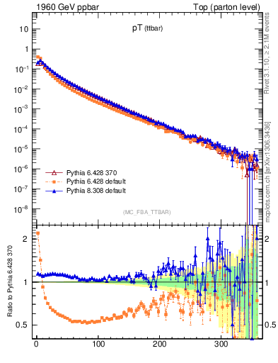 Plot of pTttbar in 1960 GeV ppbar collisions