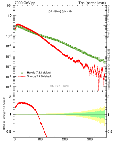 Plot of pTttbar in 7000 GeV pp collisions