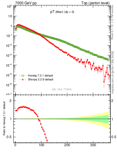 Plot of pTttbar in 7000 GeV pp collisions