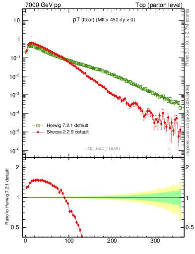 Plot of pTttbar in 7000 GeV pp collisions