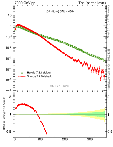 Plot of pTttbar in 7000 GeV pp collisions