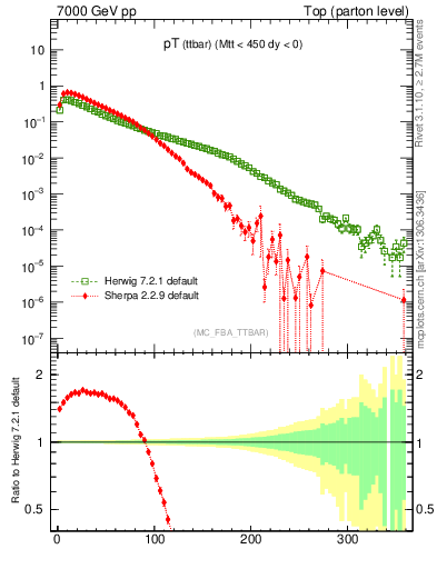 Plot of pTttbar in 7000 GeV pp collisions