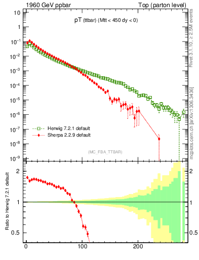 Plot of pTttbar in 1960 GeV ppbar collisions