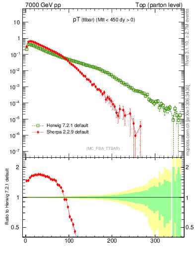 Plot of pTttbar in 7000 GeV pp collisions