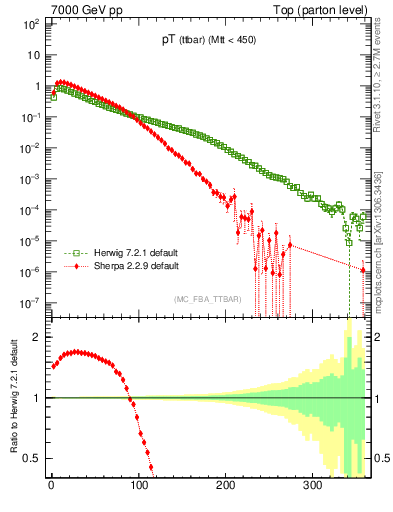 Plot of pTttbar in 7000 GeV pp collisions