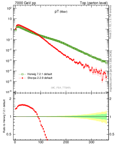 Plot of pTttbar in 7000 GeV pp collisions