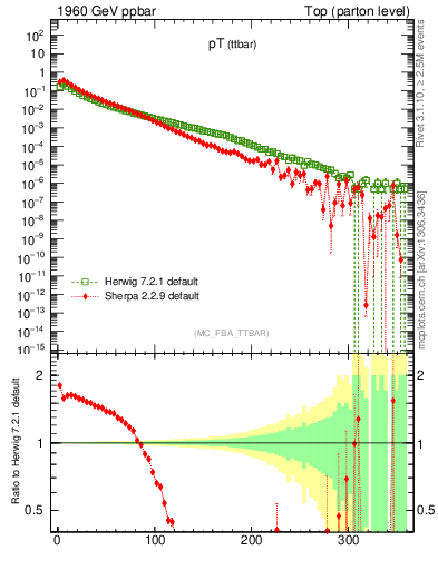 Plot of pTttbar in 1960 GeV ppbar collisions
